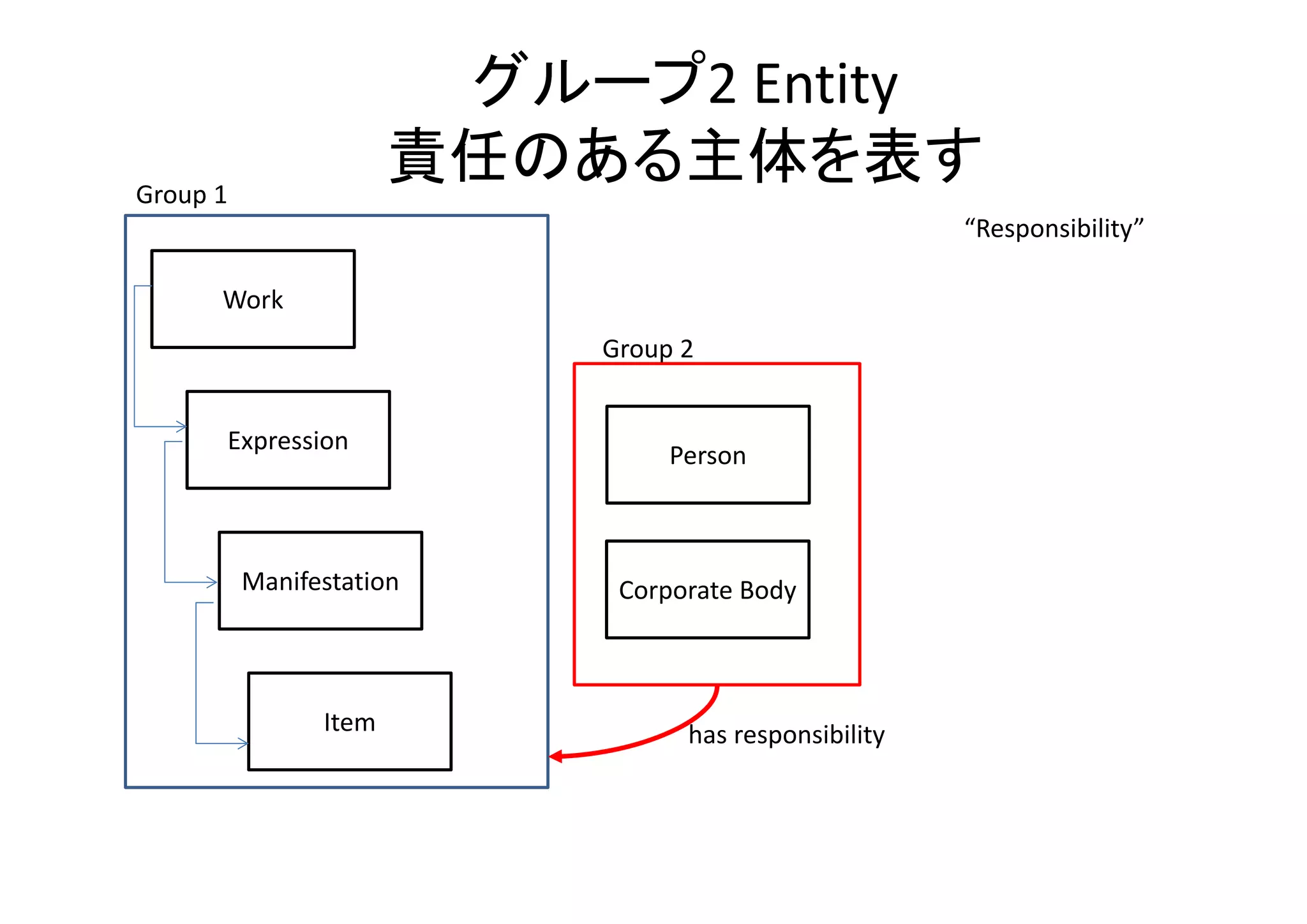 グループ2 Entity
責任のある主体を表す
Work
Expression
Manifestation
Item
Person
Corporate Body
Group 1
Group 2
has responsibility 
“Responsibility”
 