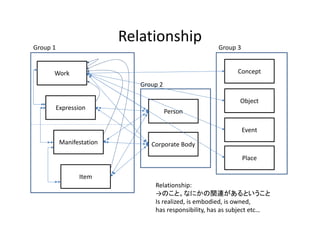 Relationship
Work
Expression
Manifestation
Item
Person
Corporate Body
Concept
Object
Event
Place
Group 1
Group 2
Group 3
R...
