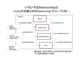 いろいろなRelationship(2)
‐‐Entityの定義と対のRelationship（グループ1内） ‐‐
Work
Expression
Manifestation
Item
is realized through is a rea...