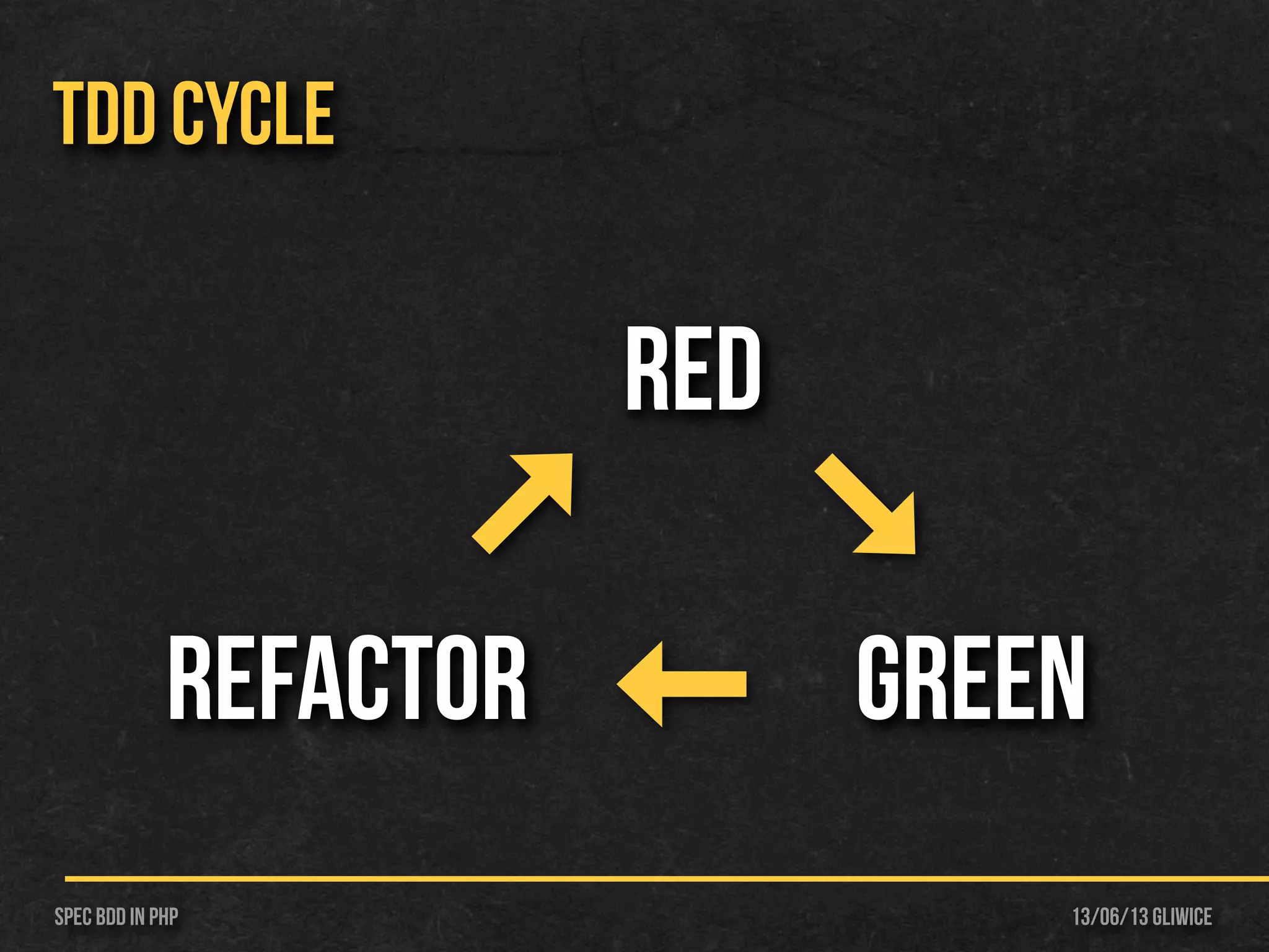 13/06/13 GliwiceSpec BDD IN PHP
TDD CYCLE
RED
GREENREFACTOR
 