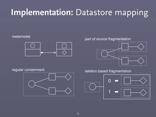 Implementation: Datastore mapping
13
regular containment
metamodel
0
1
part of source fragmentation
relation based fragmentation
 