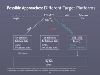 Possible Approaches: Diﬀerent Target Platforms
21
Schemas
XML
*
-
Big Data
-
Graphs
BASE
CAP-Theorem1
1Eric A. Brewer: Towards robust distributed systems; 19th ACM Symposium on Principles of Distributed Computing, 2000
2K. Barmpis and D.S. Kolovos. Comparative Analysis of Data Persistence Technologies for Large-Scale Models. XM 2012
ORM
XMI
XM
I+Resources
ER-Schemas
Relational Data
ACID,
structured data
ER-Schemas
Big Relational Data
BASE,
structured data
BASE,
structured data
Big
*
ORM?
2
 