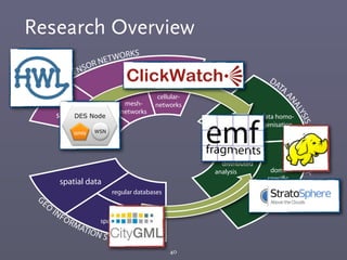 Research Overview
40
W
IRELESS SENSOR NETWORKS
DATA
ANALYSISFRAMEWORK
G
EO
INFORMATION SYSTEMS
sensor data
heterogenous networks
mesh-
networks
cellular-
networks
spatial data
regular databases
spatial databases
distributed
data stores
distributed
analysis
data homo-
genisation
domain
specific
analysis
languages
 