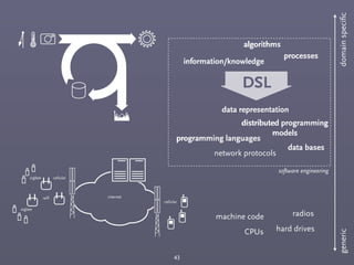 43
internet
cellular
cellular
wiﬁ
zigbee
zigbee
information/knowledge
distributed programming
models
data bases
data representation
algorithms
processes
programming languages
CPUs
machine code radios
network protocols
hard drives
genericdomainspeciﬁc
software engineering
algorithms
processes
programming languages
information/knowledge
distributed programming
models
data bases
data representation
DSL
 