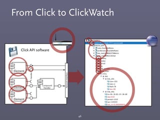 From Click to ClickWatch
46
Click API software
Element
Element
Element
Compound
Handler
Handler
NetworkInterface
 