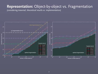 Representation: Object-by-object vs. Fragmentation
(considering traversal, theoretical results vs. implementation)
7
10
0
10
1
10
2
10
3
10
4
10
5
10
6
10
0
10
1
10
2
10
3
10
4
10
5
Number of loaded objects [l]
no fragmentation [f=m]
optimal fragmentation
total fragmentation [f=1]
Executiontime[t](inms)
1e+00
1e+01
1e+02
1e+03
1e+04
1e+05
1e+06
Fragment size [f]
10
0
10
1
10
2
10
3
10
4
10
5
10
6
10
0
10
1
10
2
10
3
10
4
10
5
Number of loaded objects [l]
Executiontime[t](inms)
1e+01
1e+02
1e+03
1e+04
1e+05
Fragment size [f]
optimal fragmentation
 