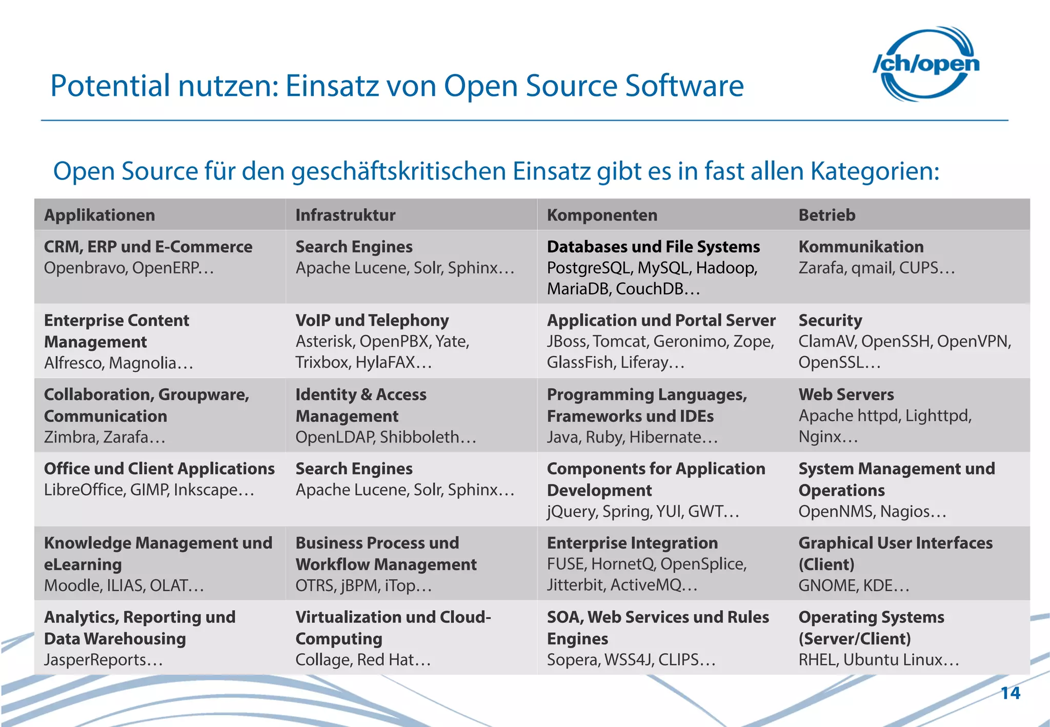 14
Potential nutzen: Einsatz von Open Source Software
Applikationen Infrastruktur Komponenten Betrieb
CRM, ERP und E-Commerce
Openbravo, OpenERP…
Search Engines
Apache Lucene, Solr, Sphinx…
Databases und File Systems
PostgreSQL, MySQL, Hadoop,
MariaDB, CouchDB…
Kommunikation
Zarafa, qmail, CUPS…
Enterprise Content
Management
Alfresco, Magnolia…
VoIP und Telephony
Asterisk, OpenPBX, Yate,
Trixbox, HylaFAX…
Application und Portal Server
JBoss, Tomcat, Geronimo, Zope,
GlassFish, Liferay…
Security
ClamAV, OpenSSH, OpenVPN,
OpenSSL…
Collaboration, Groupware,
Communication
Zimbra, Zarafa…
Identity & Access
Management
OpenLDAP, Shibboleth…
Programming Languages,
Frameworks und IDEs
Java, Ruby, Hibernate…
Web Servers
Apache httpd, Lighttpd,
Nginx…
Office und Client Applications
LibreOffice, GIMP, Inkscape…
Search Engines
Apache Lucene, Solr, Sphinx…
Components for Application
Development
jQuery, Spring, YUI, GWT…
System Management und
Operations
OpenNMS, Nagios…
Knowledge Management und
eLearning
Moodle, ILIAS, OLAT…
Business Process und
Workflow Management
OTRS, jBPM, iTop…
Enterprise Integration
FUSE, HornetQ, OpenSplice,
Jitterbit, ActiveMQ…
Graphical User Interfaces
(Client)
GNOME, KDE…
Analytics, Reporting und
Data Warehousing
JasperReports…
Virtualization und Cloud-
Computing
Collage, Red Hat…
SOA, Web Services und Rules
Engines
Sopera, WSS4J, CLIPS…
Operating Systems
(Server/Client)
RHEL, Ubuntu Linux…
Open Source für den geschäftskritischen Einsatz gibt es in fast allen Kategorien:
 
