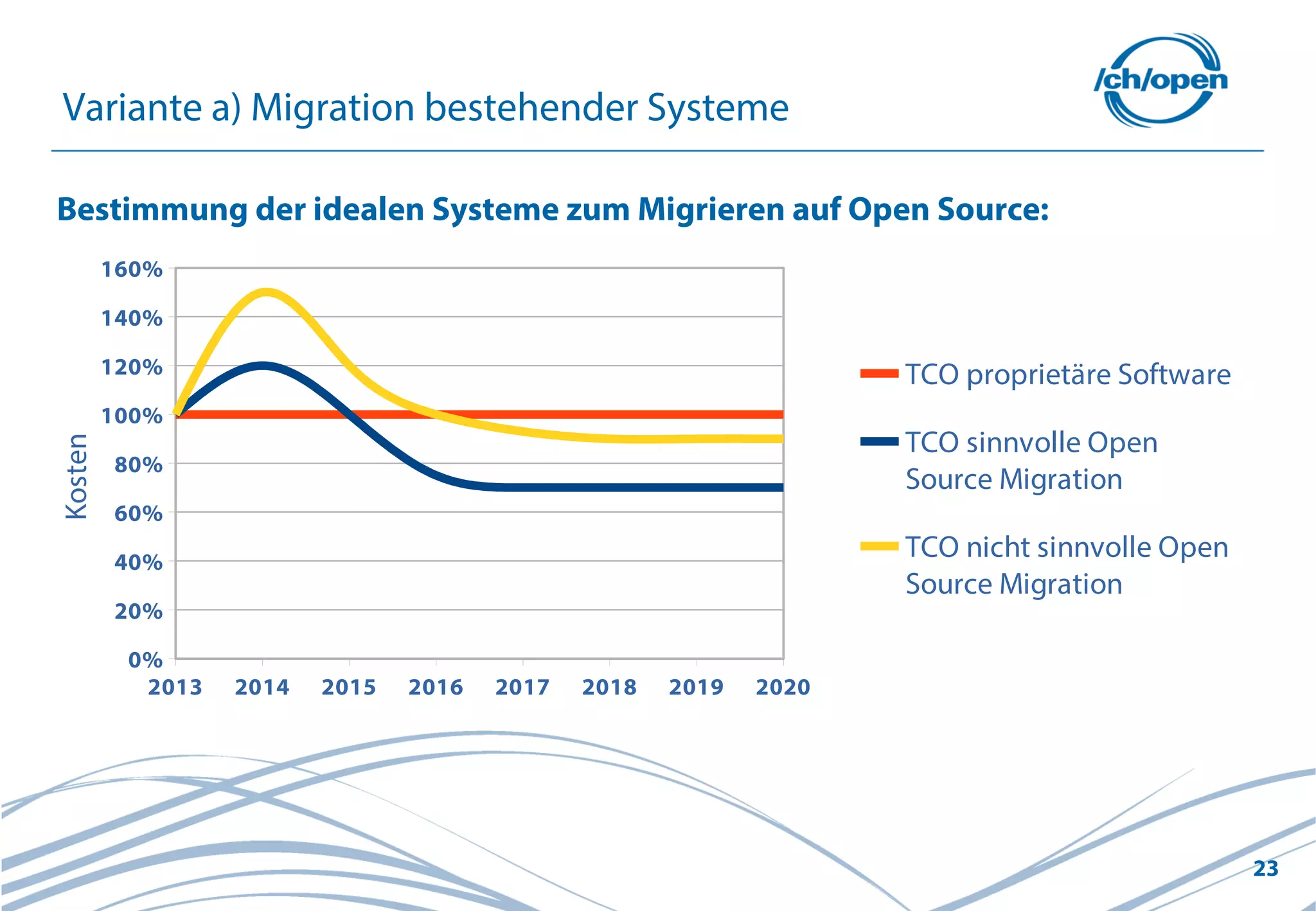 23
Variante a) Migration bestehender Systeme
2013 2014 2015 2016 2017 2018 2019 2020
0%
20%
40%
60%
80%
100%
120%
140%
160%
TCO proprietäre Software
TCO sinnvolle Open
Source Migration
TCO nicht sinnvolle Open
Source Migration
Kosten
Bestimmung der idealen Systeme zum Migrieren auf Open Source:
 