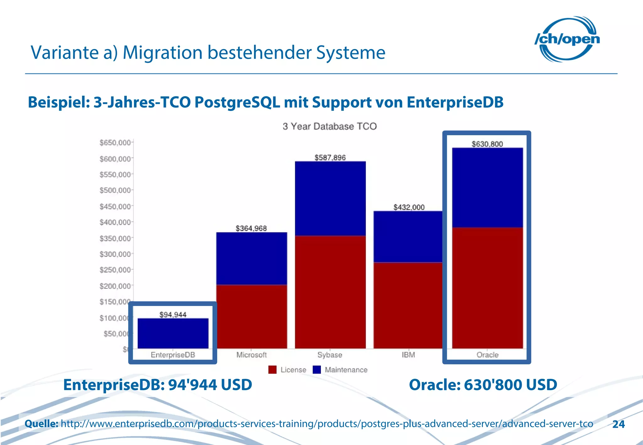 24
Variante a) Migration bestehender Systeme
Quelle: http://www.enterprisedb.com/products-services-training/products/postgres-plus-advanced-server/advanced-server-tco
Beispiel: 3-Jahres-TCO PostgreSQL mit Support von EnterpriseDB
Oracle: 630'800 USDEnterpriseDB: 94'944 USD
 
