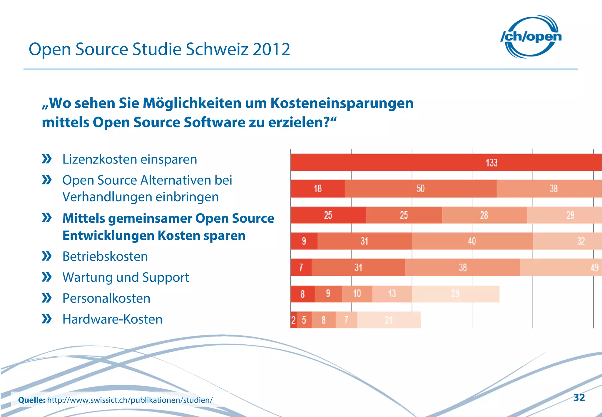 32
Open Source Studie Schweiz 2012
„Wo sehen Sie Möglichkeiten um Kosteneinsparungen
mittels Open Source Software zu erzielen?“
Lizenzkosten einsparen
Open Source Alternativen bei
Verhandlungen einbringen
Mittels gemeinsamer Open Source
Entwicklungen Kosten sparen
Betriebskosten
Wartung und Support
Personalkosten
Hardware-Kosten
Quelle: http://www.swissict.ch/publikationen/studien/
 