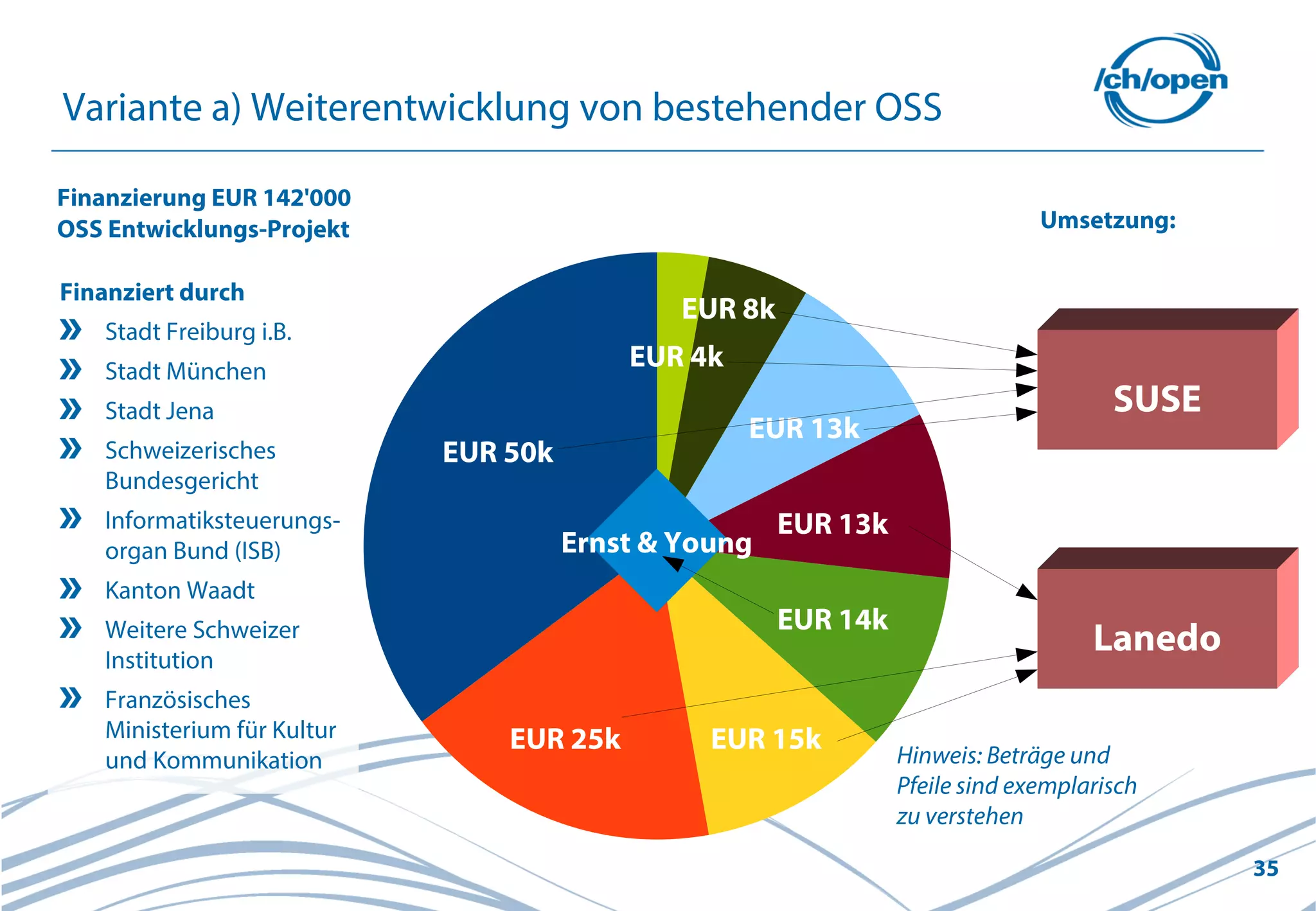 35
Ernst & Young
SUSE
Lanedo
Finanziert durch
Stadt Freiburg i.B.
Stadt München
Stadt Jena
Schweizerisches
Bundesgericht
Informatiksteuerungs-
organ Bund (ISB)
Kanton Waadt
Weitere Schweizer
Institution
Französisches
Ministerium für Kultur
und Kommunikation
EUR 50k
EUR 13k
EUR 13k
EUR 4k
EUR 8k
EUR 15k
EUR 14k
EUR 25k
Umsetzung:
Hinweis: Beträge und
Pfeile sind exemplarisch
zu verstehen
Finanzierung EUR 142'000
OSS Entwicklungs-Projekt
Variante a) Weiterentwicklung von bestehender OSS
 