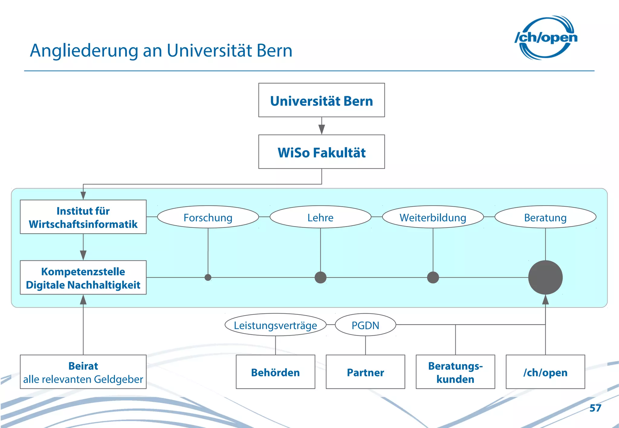 57
Angliederung an Universität Bern
Universität Bern
Institut für
Wirtschaftsinformatik
Kompetenzstelle
Digitale Nachhaltigkeit
LehreForschung Weiterbildung Beratung
Beirat
alle relevanten Geldgeber
WiSo Fakultät
Partner
Beratungs-
kunden
/ch/openBehörden
Leistungsverträge PGDN
 