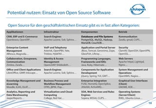 14
Potential nutzen: Einsatz von Open Source Software
Applikationen Infrastruktur Komponenten Betrieb
CRM, ERP und E-Commerce
Openbravo, OpenERP…
Search Engines
Apache Lucene, Solr, Sphinx…
Databases und File Systems
PostgreSQL, MySQL, Hadoop,
MariaDB, CouchDB…
Kommunikation
Zarafa, qmail, CUPS…
Enterprise Content
Management
Alfresco, Magnolia…
VoIP und Telephony
Asterisk, OpenPBX, Yate,
Trixbox, HylaFAX…
Application und Portal Server
JBoss, Tomcat, Geronimo, Zope,
GlassFish, Liferay…
Security
ClamAV, OpenSSH, OpenVPN,
OpenSSL…
Collaboration, Groupware,
Communication
Zimbra, Zarafa…
Identity & Access
Management
OpenLDAP, Shibboleth…
Programming Languages,
Frameworks und IDEs
Java, Ruby, Hibernate…
Web Servers
Apache httpd, Lighttpd,
Nginx…
Office und Client Applications
LibreOffice, GIMP, Inkscape…
Search Engines
Apache Lucene, Solr, Sphinx…
Components for Application
Development
jQuery, Spring, YUI, GWT…
System Management und
Operations
OpenNMS, Nagios…
Knowledge Management und
eLearning
Moodle, ILIAS, OLAT…
Business Process und
Workflow Management
OTRS, jBPM, iTop…
Enterprise Integration
FUSE, HornetQ, OpenSplice,
Jitterbit, ActiveMQ…
Graphical User Interfaces
(Client)
GNOME, KDE…
Analytics, Reporting und
Data Warehousing
JasperReports…
Virtualization und Cloud-
Computing
Collage, Red Hat…
SOA, Web Services und Rules
Engines
Sopera, WSS4J, CLIPS…
Operating Systems
(Server/Client)
RHEL, Ubuntu Linux…
Open Source für den geschäftskritischen Einsatz gibt es in fast allen Kategorien:
 