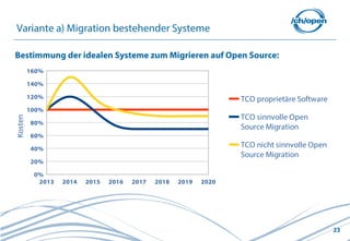 23
Variante a) Migration bestehender Systeme
2013 2014 2015 2016 2017 2018 2019 2020
0%
20%
40%
60%
80%
100%
120%
140%
160%
TCO proprietäre Software
TCO sinnvolle Open
Source Migration
TCO nicht sinnvolle Open
Source Migration
Kosten
Bestimmung der idealen Systeme zum Migrieren auf Open Source:
 