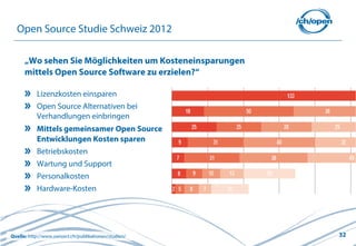 32
Open Source Studie Schweiz 2012
„Wo sehen Sie Möglichkeiten um Kosteneinsparungen
mittels Open Source Software zu erzielen?“
Lizenzkosten einsparen
Open Source Alternativen bei
Verhandlungen einbringen
Mittels gemeinsamer Open Source
Entwicklungen Kosten sparen
Betriebskosten
Wartung und Support
Personalkosten
Hardware-Kosten
Quelle: http://www.swissict.ch/publikationen/studien/
 