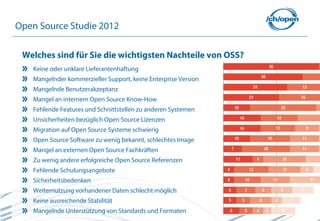 50
Open Source Studie 2012
Welches sind für Sie die wichtigsten Nachteile von OSS?
Keine oder unklare Lieferantenhaftung
Mangelnder kommerzieller Support, keine Enterprise Version
Mangelnde Benutzerakzeptanz
Mangel an internem Open Source Know-How
Fehlende Features und Schnittstellen zu anderen Systemen
Unsicherheiten bezüglich Open Source Lizenzen
Migration auf Open Source Systeme schwierig
Open Source Software zu wenig bekannt, schlechtes Image
Mangel an externen Open Source Fachkräften
Zu wenig andere erfolgreiche Open Source Referenzen
Fehlende Schulungsangebote
Sicherheitsbedenken
Weiternutzung vorhandener Daten schlecht möglich
Keine ausreichende Stabilität
Mangelnde Unterstützung von Standards und Formaten
 