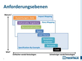 6
Impact Mapping
Story Mapping
Specification-By-Example
Anforderungsebenen
Warum?
Wie?
Code
Akzeptanz-
kriterien
Epics
Deliverable, Ergebnise
Auswirkungen, Ziele
Einfacher vorab festzulegen Schwieriger vorab festzulegen
Benutzeraktivitäten
User Storys
Beispiele
 