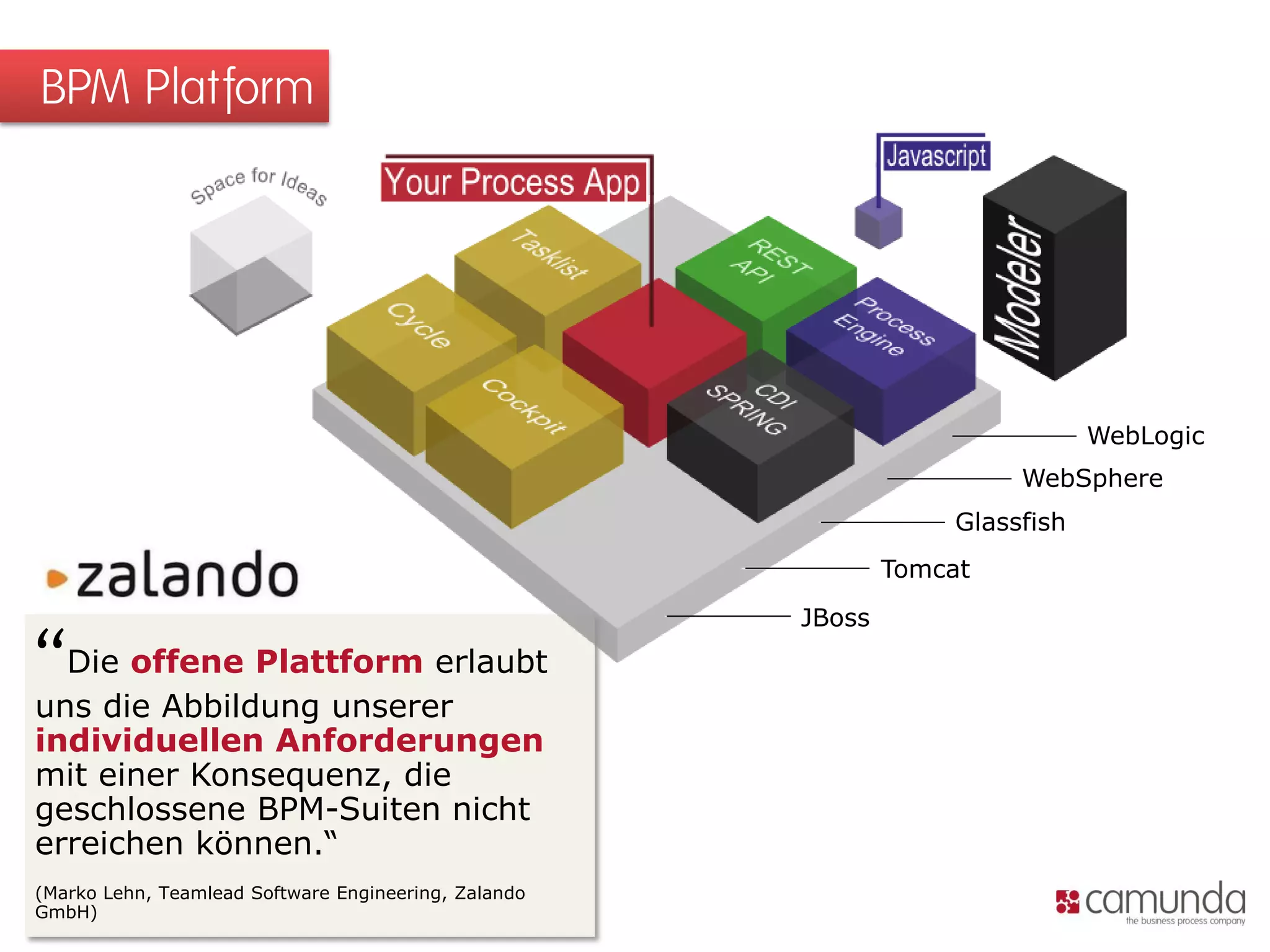 “Die offene Plattform erlaubt
uns die Abbildung unserer
individuellen Anforderungen
mit einer Konsequenz, die
geschlossene BPM-Suiten nicht
erreichen können.“
(Marko Lehn, Teamlead Software Engineering, Zalando
GmbH)
BPM Platform
Glassfish
Tomcat
JBoss
WebSphere
WebLogic
 