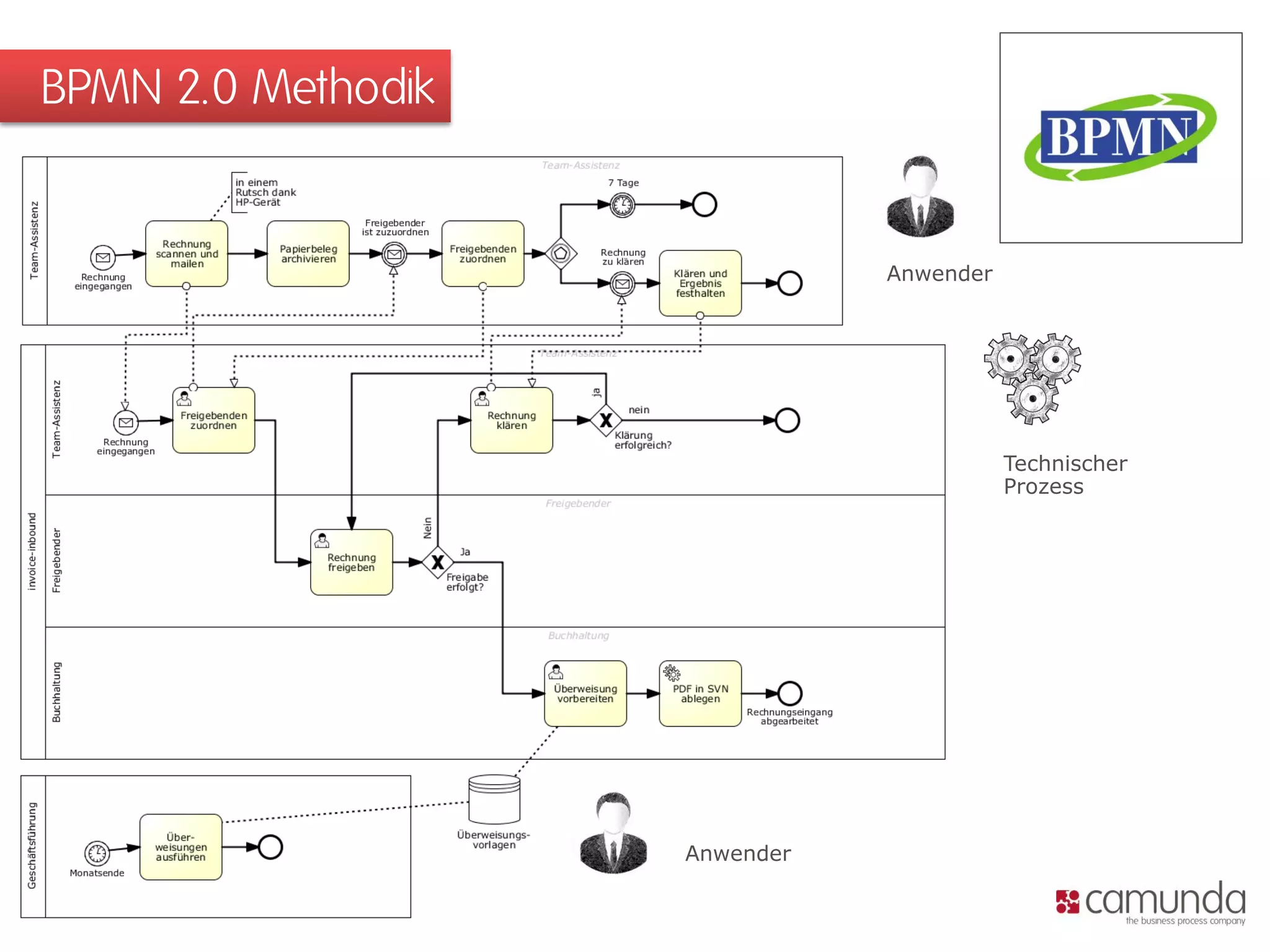 BPMN 2.0 Methodik
Anwender
Anwender
Technischer
Prozess
4
 