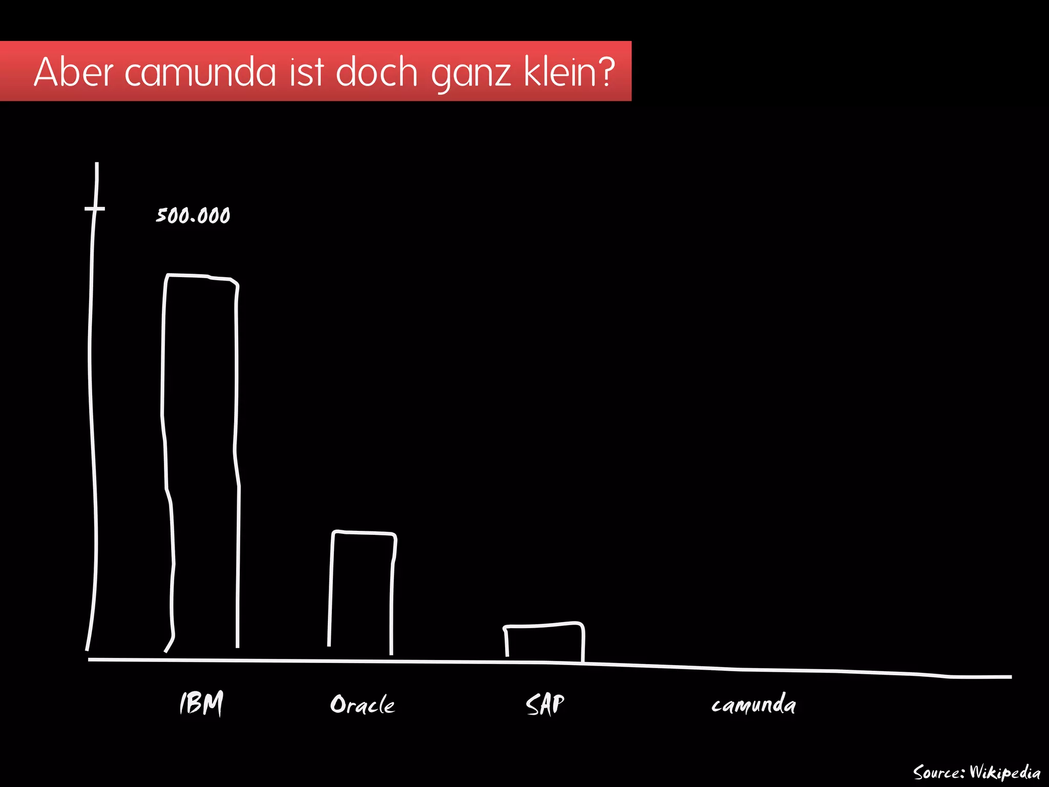 Aber camunda ist doch ganz klein?
500.000
IBM Oracle SAP camunda
Source: Wikipedia
 