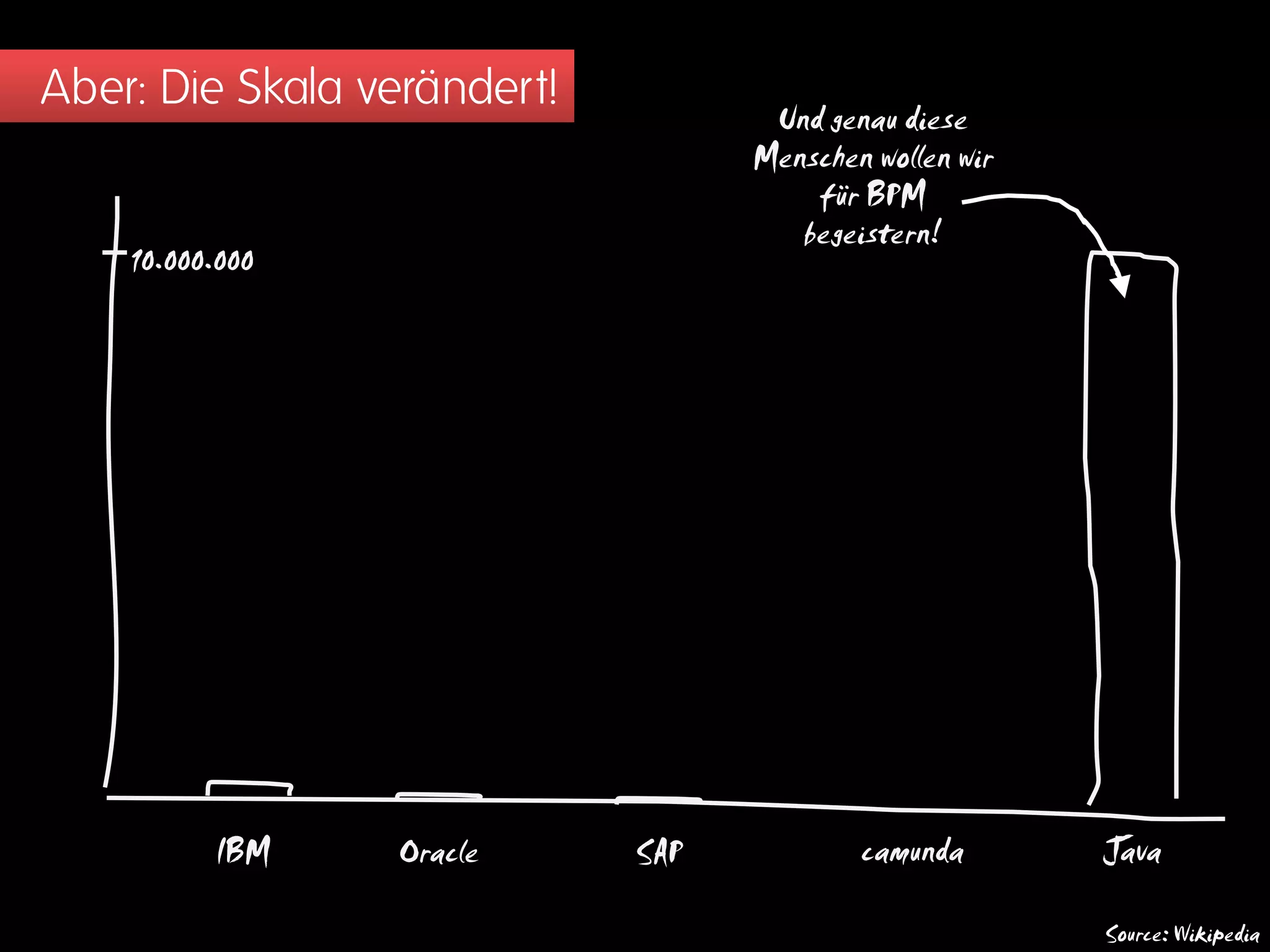 Aber: Die Skala verändert!
10.000.000
IBM Oracle SAP camunda Java
Source: Wikipedia
Und genau diese
Menschen wollen wir
für BPM
begeistern!
 