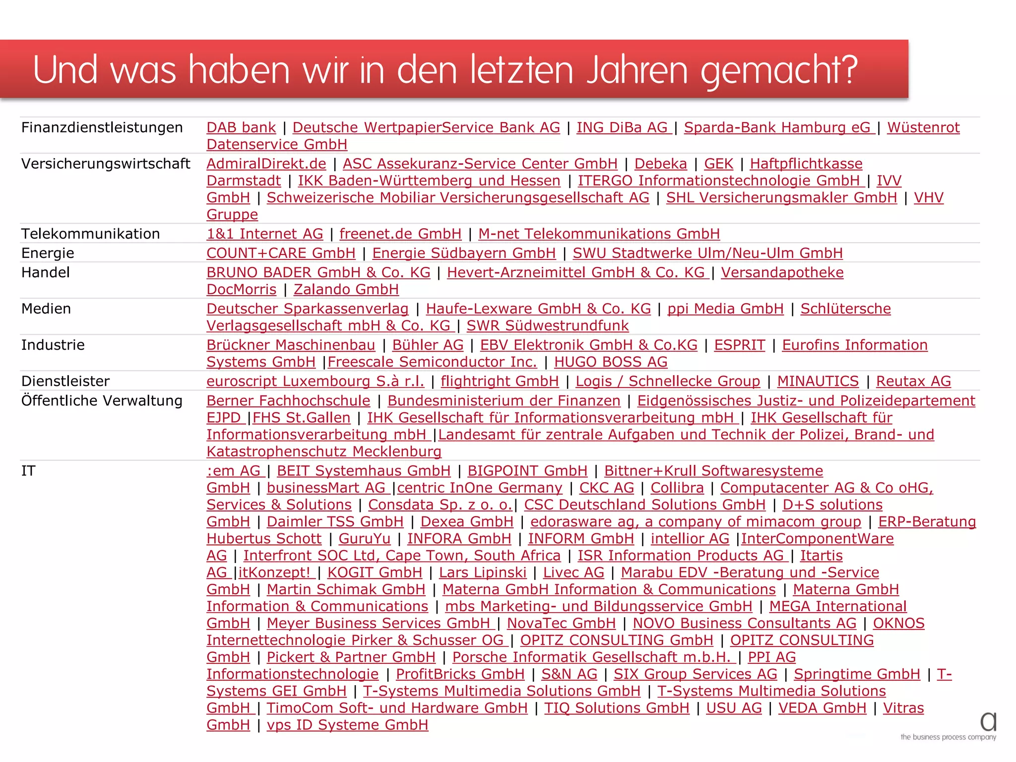 Und was haben wir in den letzten Jahren gemacht?
Finanzdienstleistungen DAB bank | Deutsche WertpapierService Bank AG | ING DiBa AG | Sparda-Bank Hamburg eG | Wüstenrot
Datenservice GmbH
Versicherungswirtschaft AdmiralDirekt.de | ASC Assekuranz-Service Center GmbH | Debeka | GEK | Haftpflichtkasse
Darmstadt | IKK Baden-Württemberg und Hessen | ITERGO Informationstechnologie GmbH | IVV
GmbH | Schweizerische Mobiliar Versicherungsgesellschaft AG | SHL Versicherungsmakler GmbH | VHV
Gruppe
Telekommunikation 1&1 Internet AG | freenet.de GmbH | M-net Telekommunikations GmbH
Energie COUNT+CARE GmbH | Energie Südbayern GmbH | SWU Stadtwerke Ulm/Neu-Ulm GmbH
Handel BRUNO BADER GmbH & Co. KG | Hevert-Arzneimittel GmbH & Co. KG | Versandapotheke
DocMorris | Zalando GmbH
Medien Deutscher Sparkassenverlag | Haufe-Lexware GmbH & Co. KG | ppi Media GmbH | Schlütersche
Verlagsgesellschaft mbH & Co. KG | SWR Südwestrundfunk
Industrie Brückner Maschinenbau | Bühler AG | EBV Elektronik GmbH & Co.KG | ESPRIT | Eurofins Information
Systems GmbH |Freescale Semiconductor Inc. | HUGO BOSS AG
Dienstleister euroscript Luxembourg S.à r.l. | flightright GmbH | Logis / Schnellecke Group | MINAUTICS | Reutax AG
Öffentliche Verwaltung Berner Fachhochschule | Bundesministerium der Finanzen | Eidgenössisches Justiz- und Polizeidepartement
EJPD |FHS St.Gallen | IHK Gesellschaft für Informationsverarbeitung mbH | IHK Gesellschaft für
Informationsverarbeitung mbH |Landesamt für zentrale Aufgaben und Technik der Polizei, Brand- und
Katastrophenschutz Mecklenburg
IT :em AG | BEIT Systemhaus GmbH | BIGPOINT GmbH | Bittner+Krull Softwaresysteme
GmbH | businessMart AG |centric InOne Germany | CKC AG | Collibra | Computacenter AG & Co oHG,
Services & Solutions | Consdata Sp. z o. o.| CSC Deutschland Solutions GmbH | D+S solutions
GmbH | Daimler TSS GmbH | Dexea GmbH | edorasware ag, a company of mimacom group | ERP-Beratung
Hubertus Schott | GuruYu | INFORA GmbH | INFORM GmbH | intellior AG |InterComponentWare
AG | Interfront SOC Ltd, Cape Town, South Africa | ISR Information Products AG | Itartis
AG |itKonzept! | KOGIT GmbH | Lars Lipinski | Livec AG | Marabu EDV -Beratung und -Service
GmbH | Martin Schimak GmbH | Materna GmbH Information & Communications | Materna GmbH
Information & Communications | mbs Marketing- und Bildungsservice GmbH | MEGA International
GmbH | Meyer Business Services GmbH | NovaTec GmbH | NOVO Business Consultants AG | OKNOS
Internettechnologie Pirker & Schusser OG | OPITZ CONSULTING GmbH | OPITZ CONSULTING
GmbH | Pickert & Partner GmbH | Porsche Informatik Gesellschaft m.b.H. | PPI AG
Informationstechnologie | ProfitBricks GmbH | S&N AG | SIX Group Services AG | Springtime GmbH | T-
Systems GEI GmbH | T-Systems Multimedia Solutions GmbH | T-Systems Multimedia Solutions
GmbH | TimoCom Soft- und Hardware GmbH | TIQ Solutions GmbH | USU AG | VEDA GmbH | Vitras
GmbH | vps ID Systeme GmbH
 