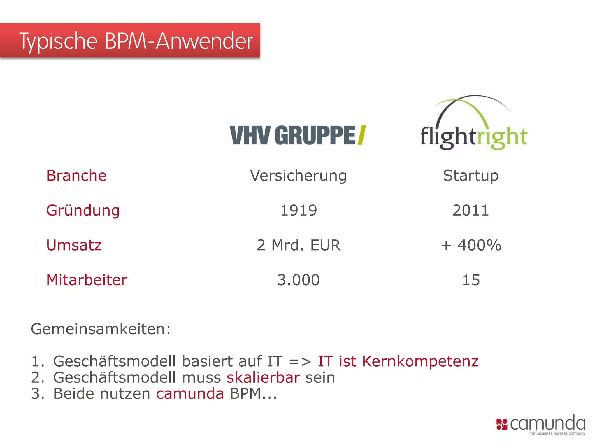 Typische BPM-Anwender
Branche Versicherung Startup
Gründung 1919 2011
Umsatz 2 Mrd. EUR + 400%
Mitarbeiter 3.000 15
Gemeinsamkeiten:
1. Geschäftsmodell basiert auf IT => IT ist Kernkompetenz
2. Geschäftsmodell muss skalierbar sein
3. Beide nutzen camunda BPM...
 