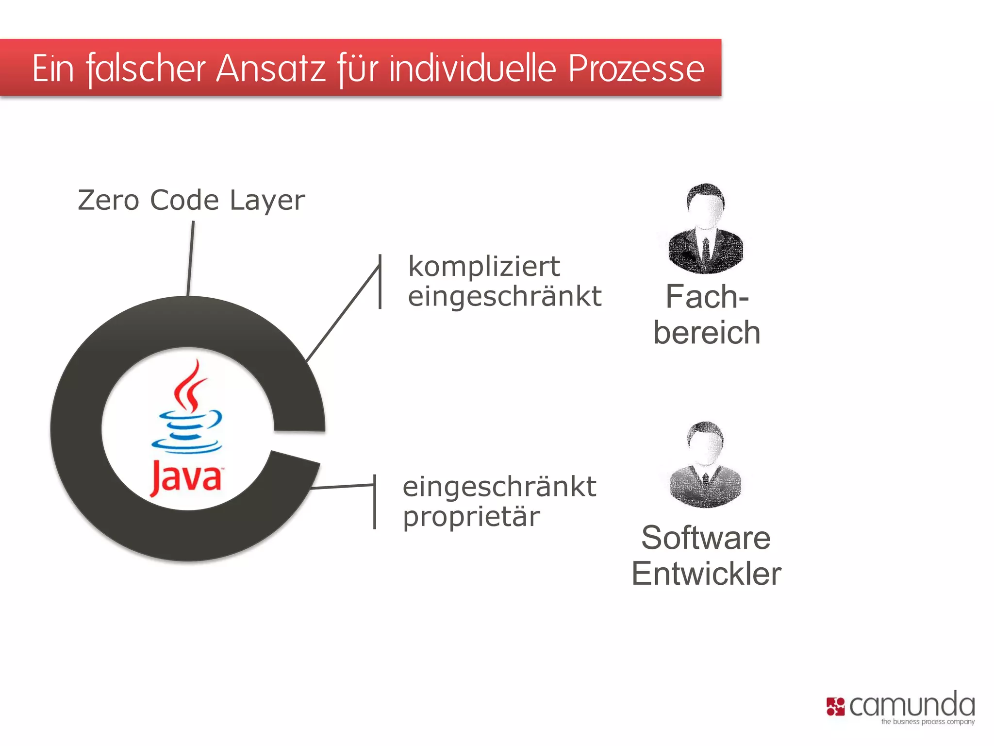 Ein falscher Ansatz für individuelle Prozesse
Fach-
bereich
kompliziert
eingeschränkt
Software
Entwickler
eingeschränkt
proprietär
Zero Code Layer
 