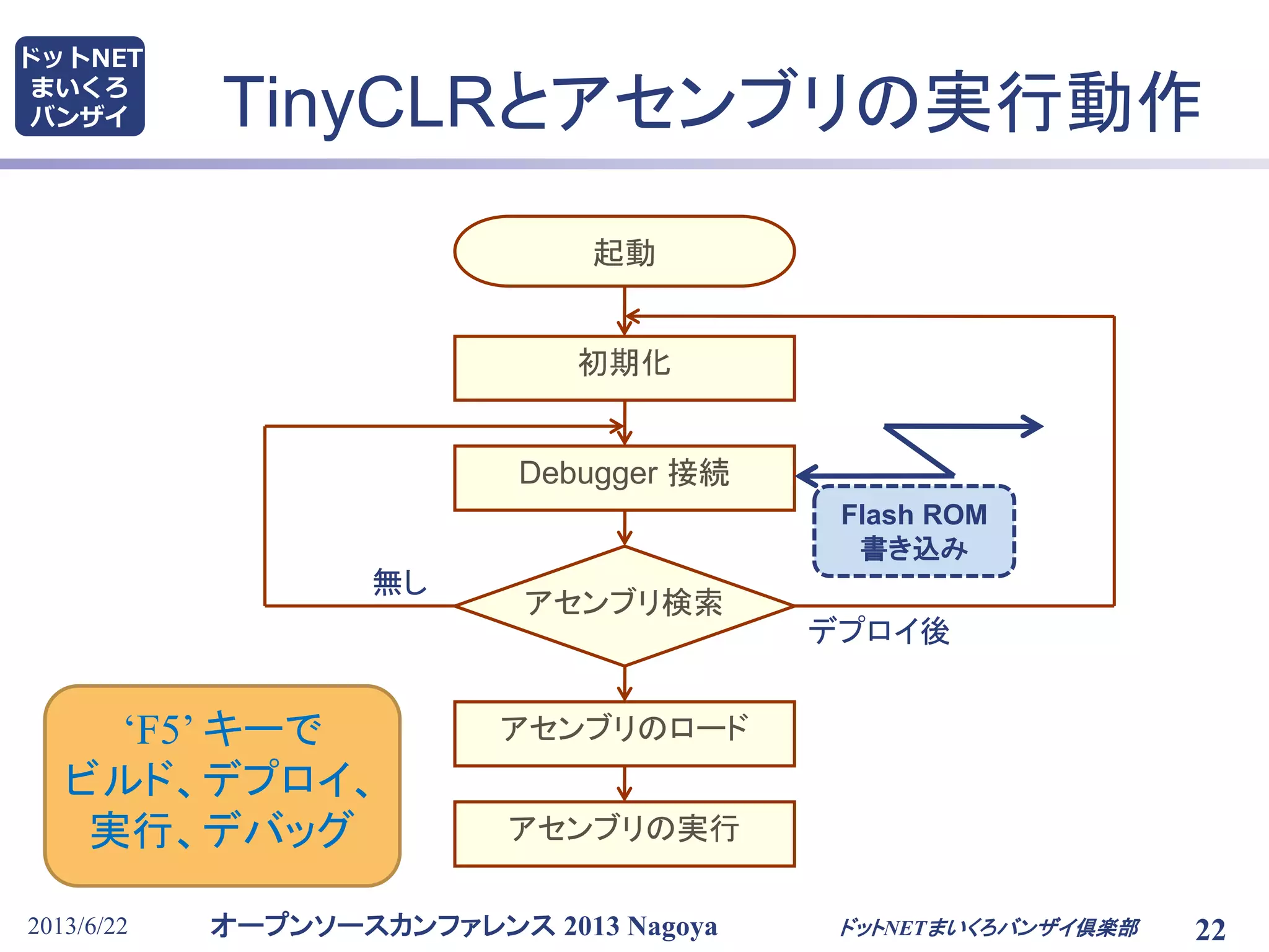 オープンソースカンファレンス 2013 Nagoya
ドットNET
まいくろ
バンザイ
2013/6/22 ドットNETまいくろバンザイ倶楽部 22
TinyCLRとアセンブリの実行動作
アセンブリ検索
初期化
Debugger 接続
アセンブリのロード
アセンブリの実行
起動
デプロイ後
無し
Flash ROM
書き込み
‘F5’ キーで
ビルド、デプロイ、
実行、デバッグ
 