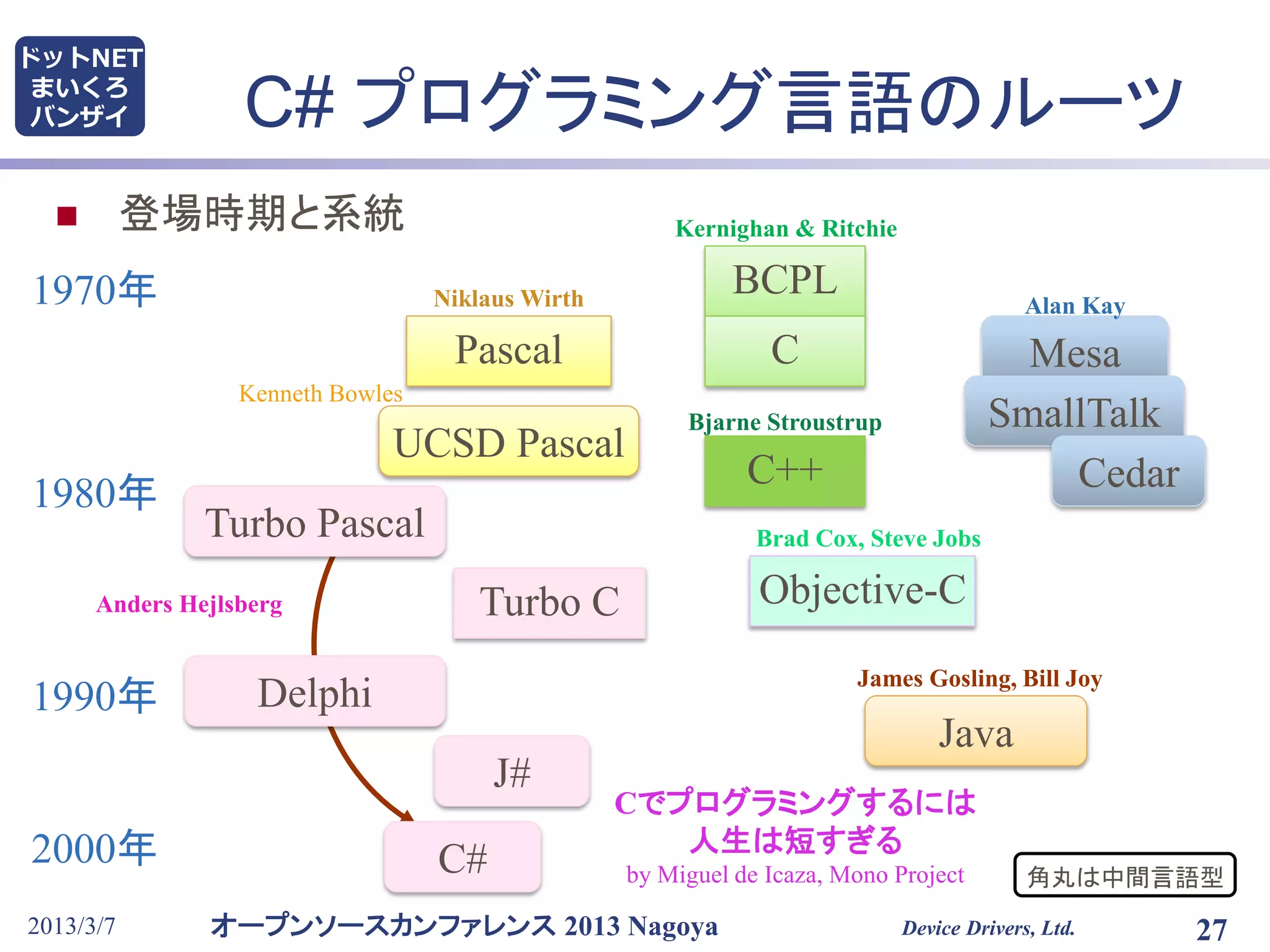 オープンソースカンファレンス 2013 Nagoya
ドットNET
まいくろ
バンザイ
2013/3/7 27
C# プログラミング言語のルーツ
 登場時期と系統
Device Drivers, Ltd.
Mesa
Delphi
SmallTalk
Cedar
Pascal
Java
C#
1970年
1980年
1990年
2000年
BCPL
C
C++
UCSD Pascal
Turbo Pascal
J#
Anders Hejlsberg
Niklaus Wirth
James Gosling, Bill Joy
Alan Kay
Kernighan & Ritchie
Bjarne Stroustrup
Objective-C
Brad Cox, Steve Jobs
Kenneth Bowles
Turbo C
角丸は中間言語型
Cでプログラミングするには
人生は短すぎる
by Miguel de Icaza, Mono Project
 
