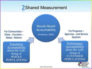 www.cscbroward.org
Shared Measurement
Results Based
Accountability
Population
Accountability
about the well-
being of
WHOLE
POPULATIONS
Performance
Accountability
about the well-
being of
CUSTOMER
POPULATIONS
For Communities –
Cities – Counties –
States - Nations
For Programs –
Agencies – and Service
Systems
(Friedman, 2005)
 