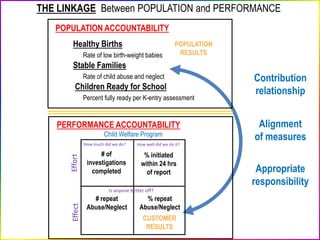 Contribution
relationship
Alignment
of measures
Appropriate
responsibility
THE LINKAGE Between POPULATION and PERFORMANCE
POPULATION ACCOUNTABILITY
Healthy Births
Rate of low birth-weight babies
Stable Families
Rate of child abuse and neglect
Children Ready for School
Percent fully ready per K-entry assessment
CUSTOMER
RESULTS
# of
investigations
completed
% initiated
within 24 hrs
of report
# repeat
Abuse/Neglect
% repeat
Abuse/Neglect
PERFORMANCE ACCOUNTABILITY
Child Welfare Program
POPULATION
RESULTS
Child Welfare Program
How much did we do? How well did we do it?
Is anyone better off?
EffortEffect
 