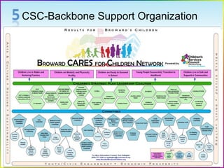 www.cscbroward.org
CSC-Backbone Support Organization
 