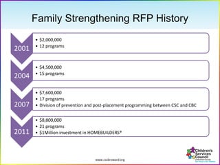 www.cscbroward.org
Family Strengthening RFP History
2001
• $2,000,000
• 12 programs
2004
• $4,500,000
• 15 programs
2007
• $7,600,000
• 17 programs
• Division of prevention and post-placement programming between CSC and CBC
2011
• $8,800,000
• 21 programs
• $1Million investment in HOMEBUILDERS®
 