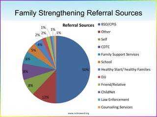 www.cscbroward.org
Family Strengthening Referral Sources
 