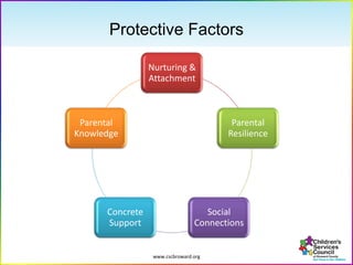 www.cscbroward.org
Protective Factors
Nurturing &
Attachment
Parental
Resilience
Social
Connections
Concrete
Support
Parental
Knowledge
 