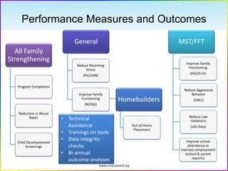 www.cscbroward.org
Performance Measures and Outcomes
All Family
Strengthening
Program Completion
Reduction in Abuse
Rates
Child Developmental
Screenings
General
Reduce Parenting
Stress
(PSI/SIPA)
Improve Family
Functioning
(NCFAS)
Homebuilders
Out of Home
Placement
MST/FFT
Improve Family
Functioning
(FACES-IV)
Reduce Aggressive
Behavior
(CBCL)
Reduce Law
Violations
(JJIS Data)
Improve school
attendance or
maintain employment
(school & parent
reports)
• Technical
Assistance
• Trainings on tools
• Data integrity
checks
• Bi-annual
outcome analyses
 