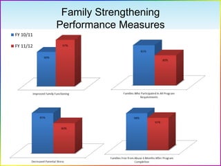 Family Strengthening
Performance Measures
 