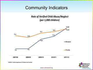 www.cscbroward.org
Community Indicators
 