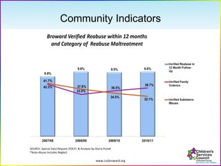 www.cscbroward.org
Community Indicators
 
