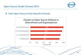 14
Open Source Studie Schweiz 2012
Quelle: http://www.swissict.ch/publikationen/studien/
Fazit: Open Source ist fast überall im Einsatz:
 