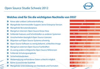 17
Open Source Studie Schweiz 2012
Welches sind für Sie die wichtigsten Nachteile von OSS?
Keine oder unklare Lieferantenhaftung
Mangelnder kommerzieller Support, keine Enterprise Version
Mangelnde Benutzerakzeptanz
Mangel an internem Open Source Know-How
Fehlende Features und Schnittstellen zu anderen Systemen
Unsicherheiten bezüglich Open Source Lizenzen
Migration auf Open Source Systeme schwierig
Open Source Software zu wenig bekannt, schlechtes Image
Mangel an externen Open Source Fachkräften
Zu wenig andere erfolgreiche Open Source Referenzen
Fehlende Schulungsangebote
Sicherheitsbedenken
Weiternutzung vorhandener Daten schlecht möglich
Keine ausreichende Stabilität
Mangelnde Unterstützung von Standards und Formaten
 