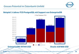 36
Grosses Potential im Datenbank-Umfeld
Quelle: http://www.enterprisedb.com/products-services-training/products/postgres-plus-advanced-server/advanced-server-tco
Beispiel: 3-Jahres-TCO PostgreSQL mit Support von EnterpriseDB
Oracle: 630'800 USDEnterpriseDB: 94'944 USD
 