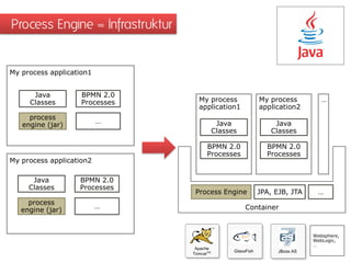 Process Engine = Infrastruktur
Process Engine
Container
My process
application2
Java
Classes
BPMN 2.0
Processes
JPA, EJB, JTA …
My process
application1
Java
Classes
BPMN 2.0
Processes
…
My process application1
process
engine (jar)
Java
Classes
BPMN 2.0
Processes
…
My process application2
process
engine (jar)
Java
Classes
BPMN 2.0
Processes
…
Websphere,
WebLogic,
…
1
 