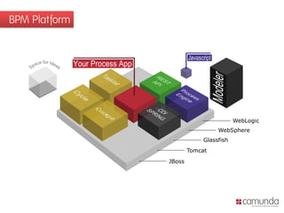 BPM Platform
Glassfish
Tomcat
JBoss
WebSphere
WebLogic
 
