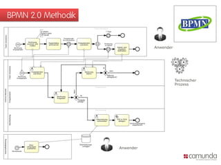BPMN 2.0 Methodik
Anwender
Anwender
Technischer
Prozess
4
 