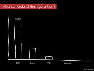 Aber camunda ist doch ganz klein?
500.000
IBM Oracle SAP camunda
Source: Wikipedia
 