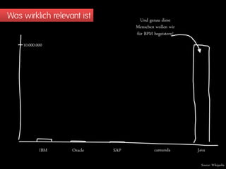 Was wirklich relevant ist
10.000.000
IBM Oracle SAP camunda Java
Source: Wikipedia
Und genau diese
Menschen wollen wir
für BPM begeistern!
 