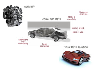Activiti®
camunda BPM
your BPM solution
BPMN &
roundtrip
operations
incl.
monitoring huge
scenarios
best of breed
+
ease of use
Business
Analysts
 