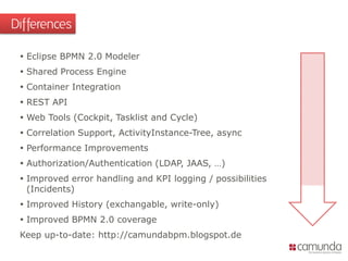  Eclipse BPMN 2.0 Modeler
 Shared Process Engine
 Container Integration
 REST API
 Web Tools (Cockpit, Tasklist and Cycle)
 Correlation Support, ActivityInstance-Tree, async
 Performance Improvements
 Authorization/Authentication (LDAP, JAAS, …)
 Improved error handling and KPI logging / possibilities
(Incidents)
 Improved History (exchangable, write-only)
 Improved BPMN 2.0 coverage
Keep up-to-date: http://camundabpm.blogspot.de
Differences
 